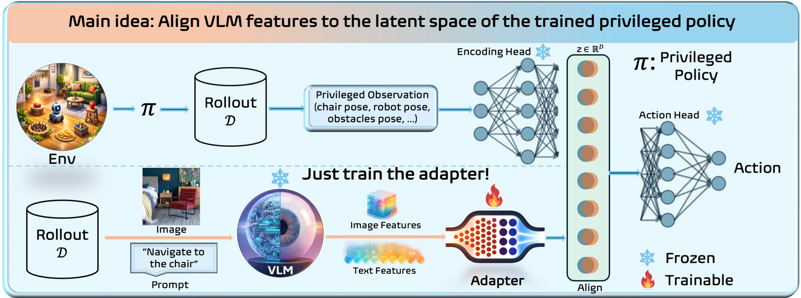 LCLA: frozen VLM and frozen privileged policy, with a trainable adapter aligning feature spaces