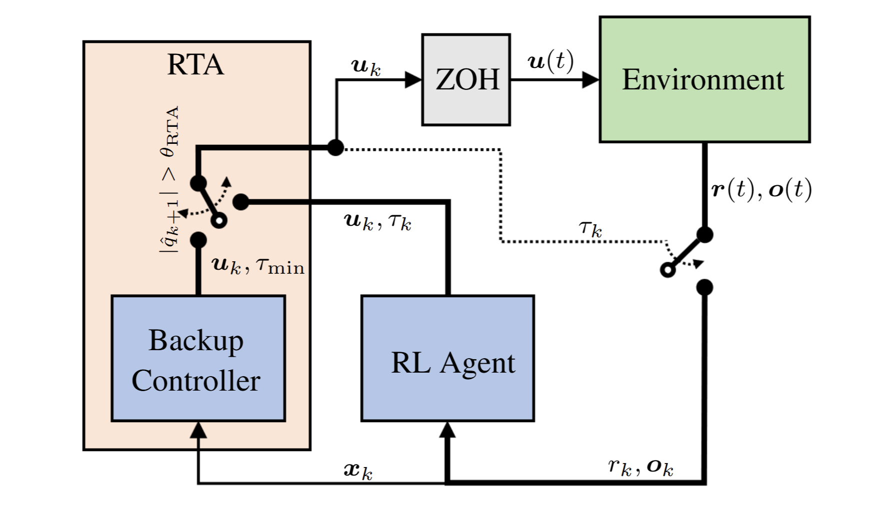 RL-STC-RTA architecture: RL agent and backup controller switched by a Lyapunov run-time assurance shield with zero-order hold to the environment