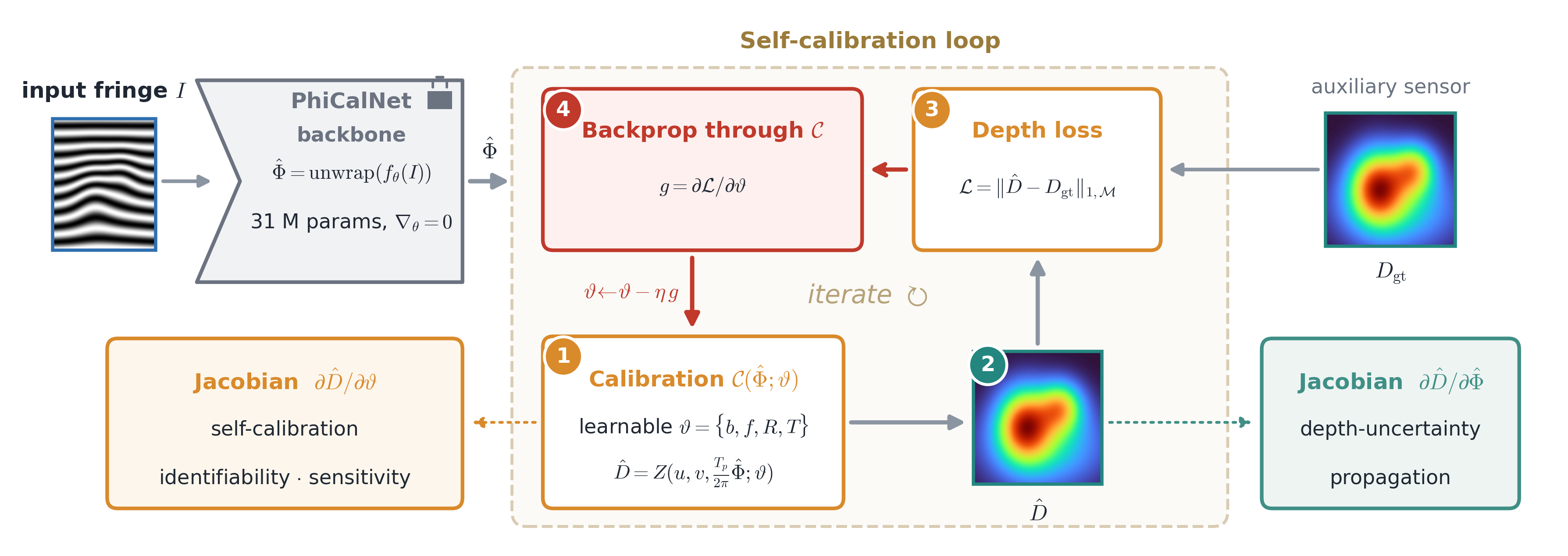 Self-calibration loop: pattern design, capture, differentiable calibration and depth with propagated uncertainty