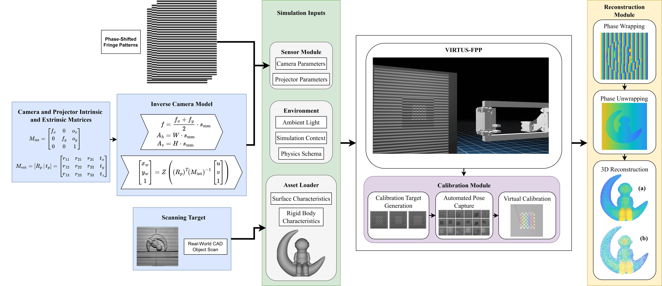 VIRTUS-FPP pipeline: sensor and environment modules in Isaac Sim, calibration module, and reconstruction module